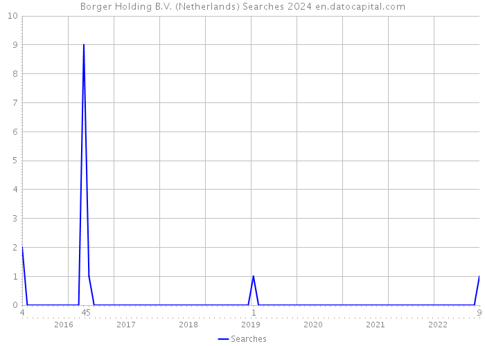 Borger Holding B.V. (Netherlands) Searches 2024 