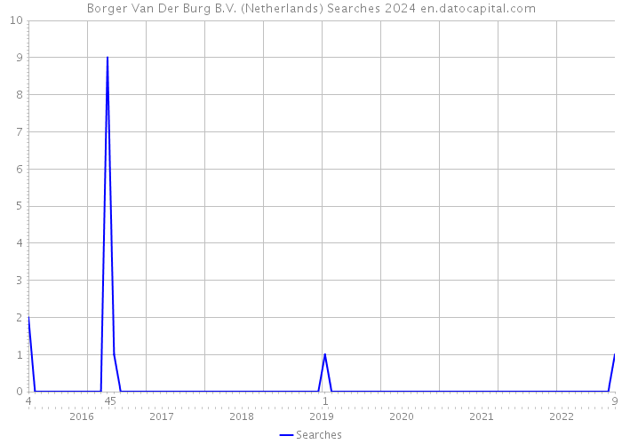 Borger Van Der Burg B.V. (Netherlands) Searches 2024 