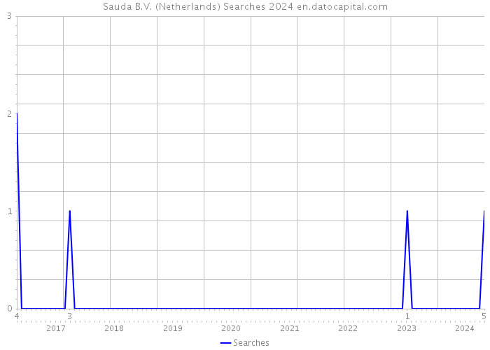 Sauda B.V. (Netherlands) Searches 2024 