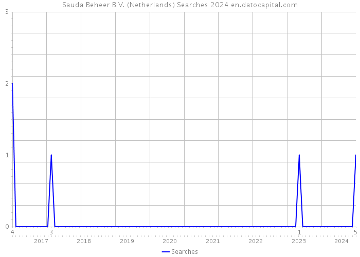 Sauda Beheer B.V. (Netherlands) Searches 2024 