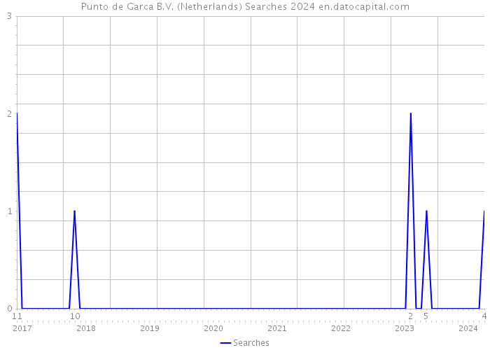 Punto de Garca B.V. (Netherlands) Searches 2024 