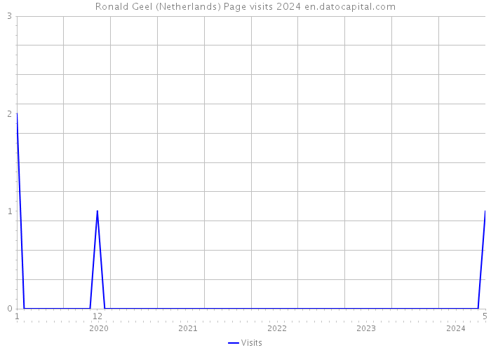 Ronald Geel (Netherlands) Page visits 2024 
