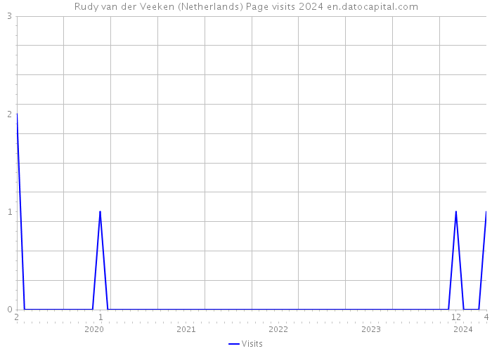 Rudy van der Veeken (Netherlands) Page visits 2024 