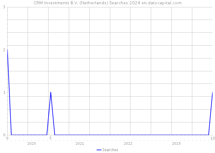 CRM Investments B.V. (Netherlands) Searches 2024 