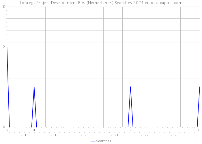 Lobregt Project Development B.V. (Netherlands) Searches 2024 