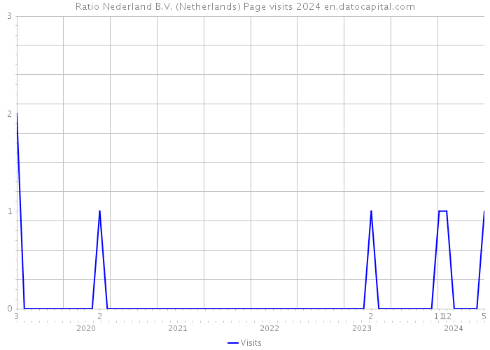 Ratio Nederland B.V. (Netherlands) Page visits 2024 