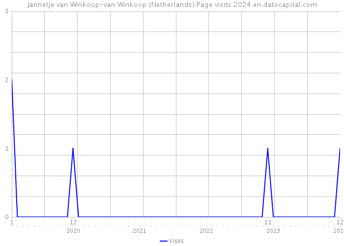 Jannetje van Winkoop-van Winkoop (Netherlands) Page visits 2024 