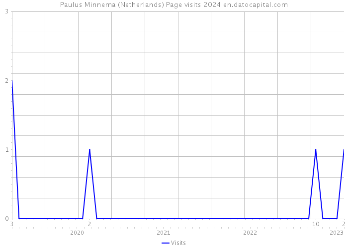 Paulus Minnema (Netherlands) Page visits 2024 