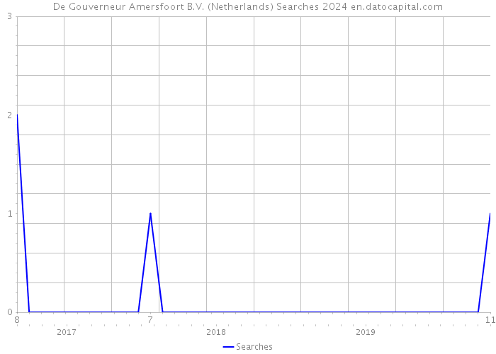 De Gouverneur Amersfoort B.V. (Netherlands) Searches 2024 