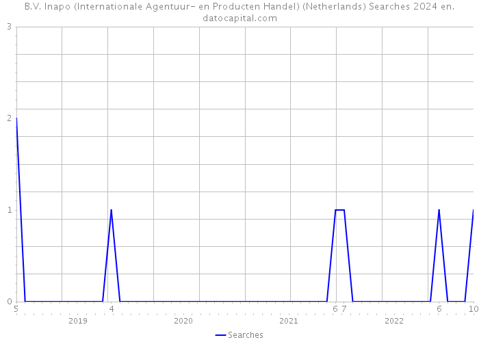 B.V. Inapo (Internationale Agentuur- en Producten Handel) (Netherlands) Searches 2024 