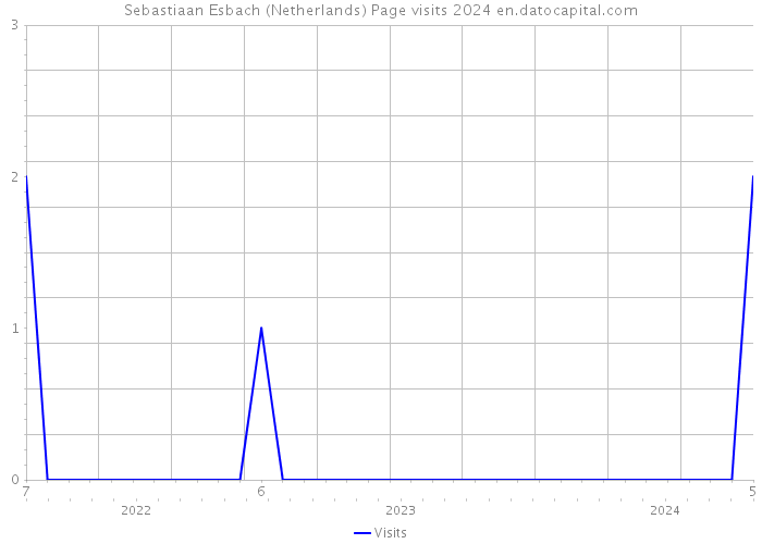 Sebastiaan Esbach (Netherlands) Page visits 2024 
