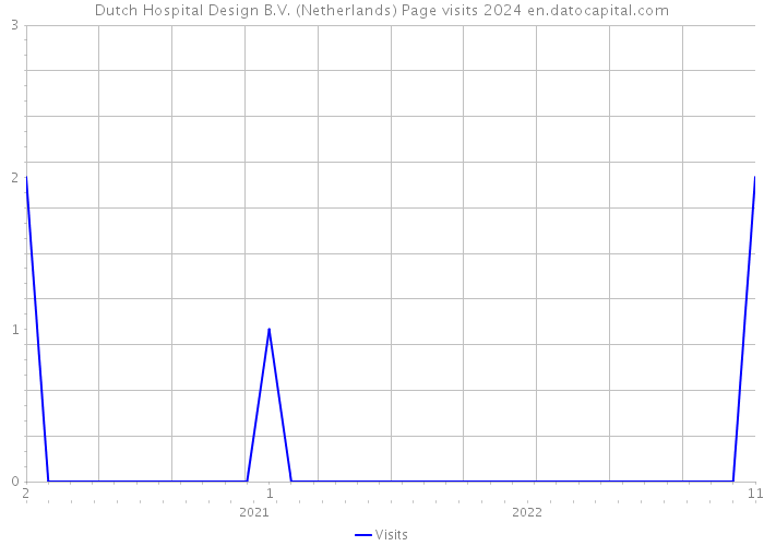 Dutch Hospital Design B.V. (Netherlands) Page visits 2024 