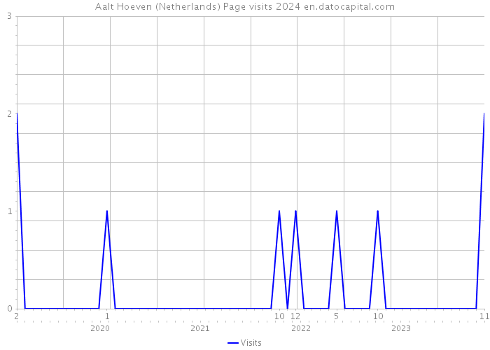 Aalt Hoeven (Netherlands) Page visits 2024 