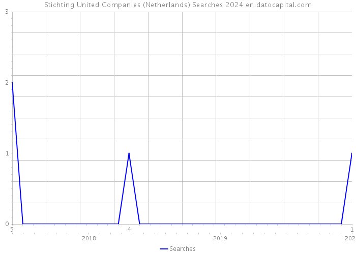 Stichting United Companies (Netherlands) Searches 2024 