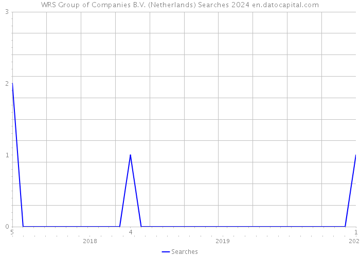 WRS Group of Companies B.V. (Netherlands) Searches 2024 