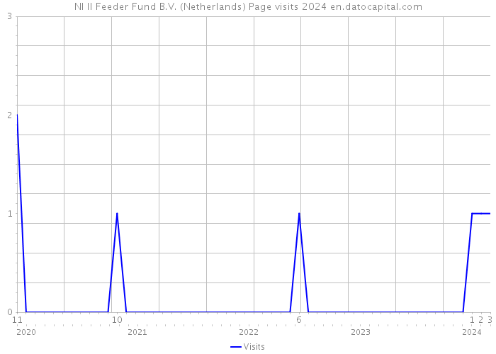 NI II Feeder Fund B.V. (Netherlands) Page visits 2024 