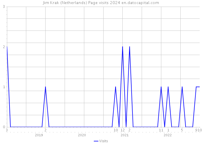 Jim Krak (Netherlands) Page visits 2024 