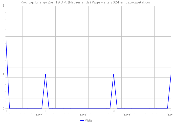 Rooftop Energy Zon 19 B.V. (Netherlands) Page visits 2024 