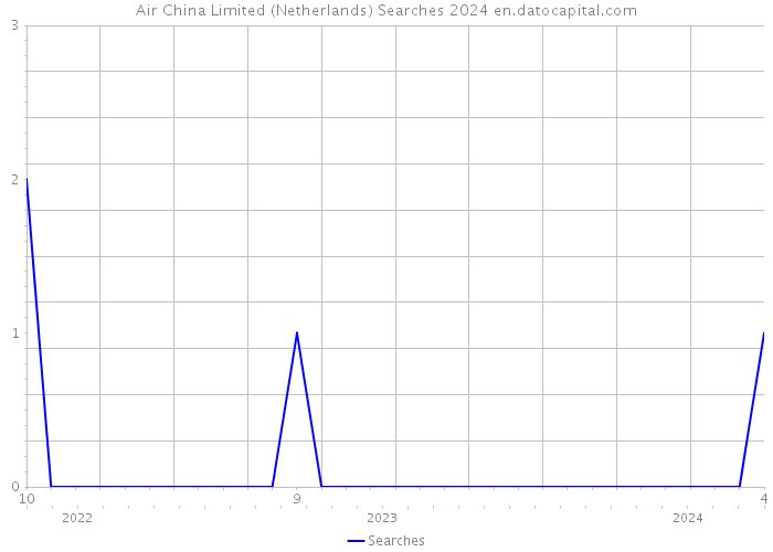 Air China Limited (Netherlands) Searches 2024 