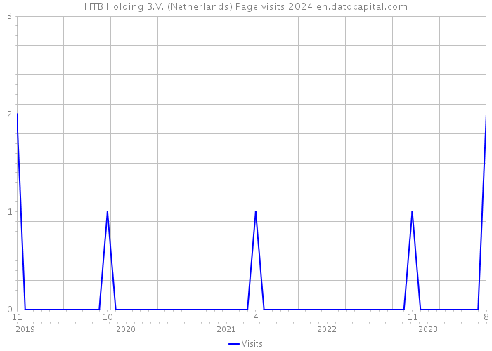HTB Holding B.V. (Netherlands) Page visits 2024 