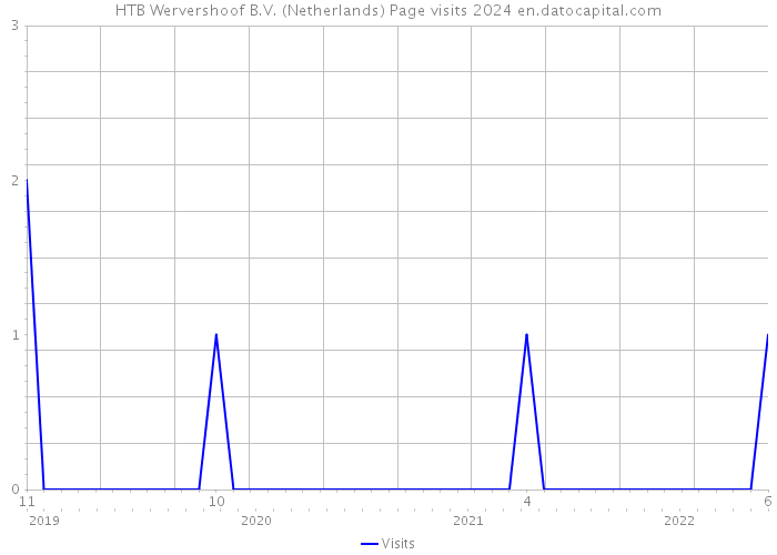 HTB Wervershoof B.V. (Netherlands) Page visits 2024 