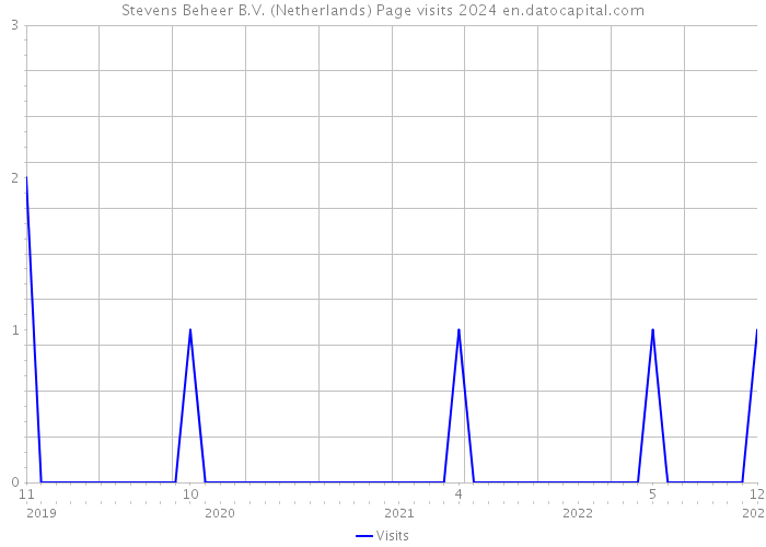 Stevens Beheer B.V. (Netherlands) Page visits 2024 