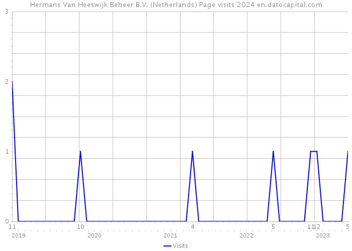 Hermans Van Heeswijk Beheer B.V. (Netherlands) Page visits 2024 