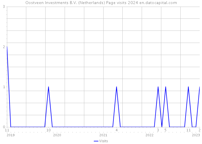 Oostveen Investments B.V. (Netherlands) Page visits 2024 