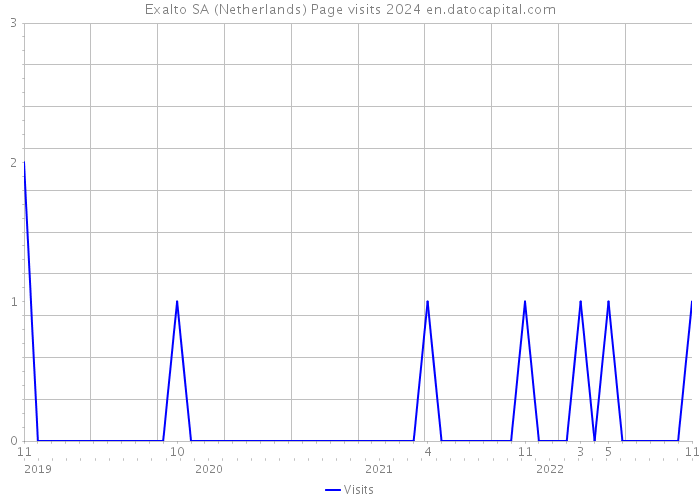 Exalto SA (Netherlands) Page visits 2024 