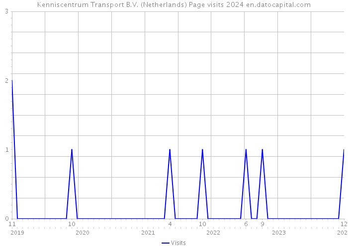 Kenniscentrum Transport B.V. (Netherlands) Page visits 2024 