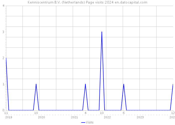 Kenniscentrum B.V. (Netherlands) Page visits 2024 