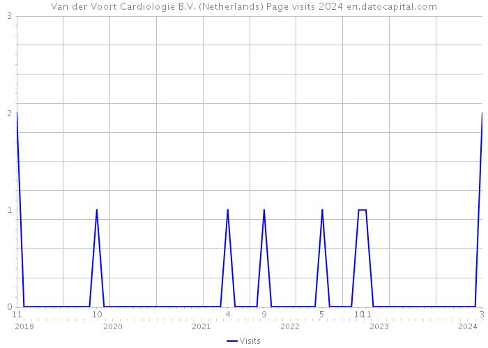 Van der Voort Cardiologie B.V. (Netherlands) Page visits 2024 