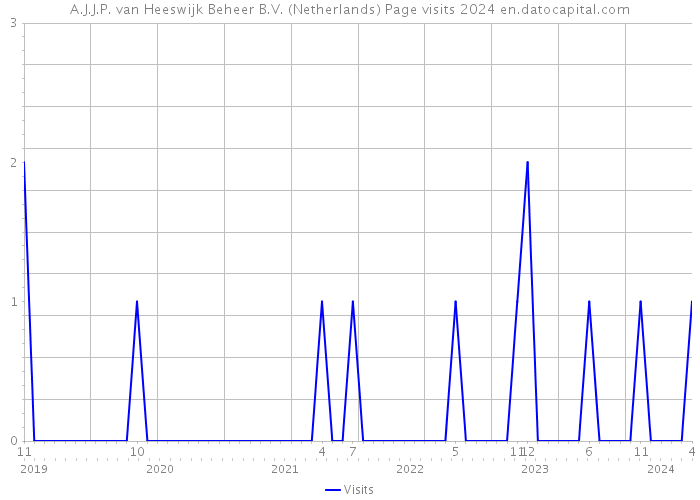 A.J.J.P. van Heeswijk Beheer B.V. (Netherlands) Page visits 2024 
