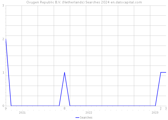 Oxygen Republic B.V. (Netherlands) Searches 2024 