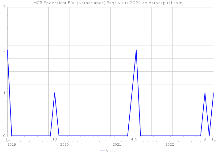 HCR Spoorzicht B.V. (Netherlands) Page visits 2024 