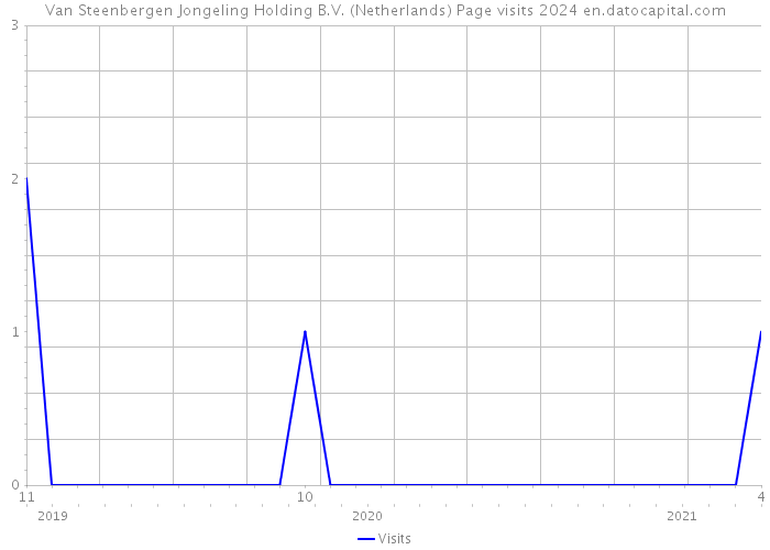Van Steenbergen Jongeling Holding B.V. (Netherlands) Page visits 2024 