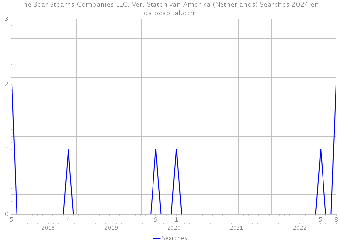 The Bear Stearns Companies LLC. Ver. Staten van Amerika (Netherlands) Searches 2024 
