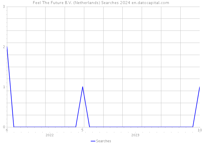 Feel The Future B.V. (Netherlands) Searches 2024 