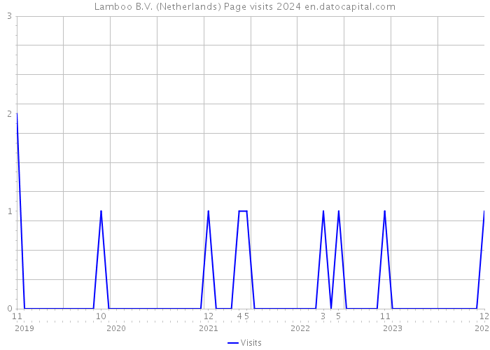 Lamboo B.V. (Netherlands) Page visits 2024 