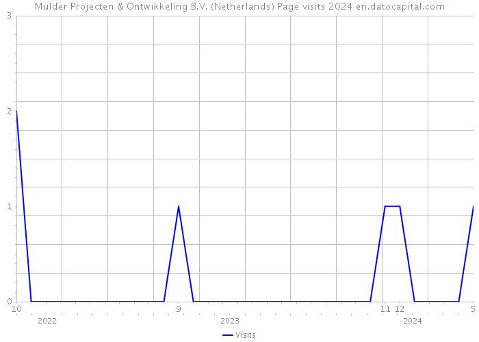 Mulder Projecten & Ontwikkeling B.V. (Netherlands) Page visits 2024 