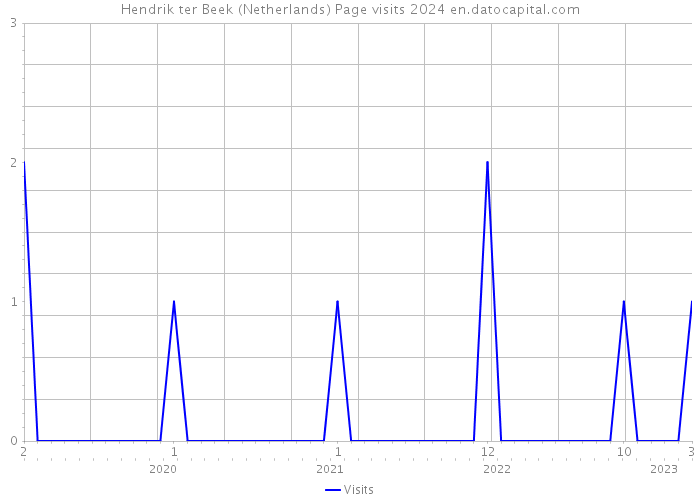 Hendrik ter Beek (Netherlands) Page visits 2024 
