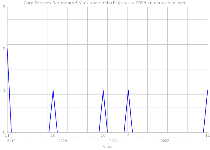 Card Services Rotterdam B.V. (Netherlands) Page visits 2024 