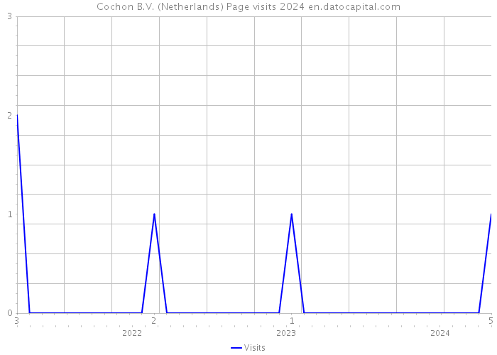 Cochon B.V. (Netherlands) Page visits 2024 