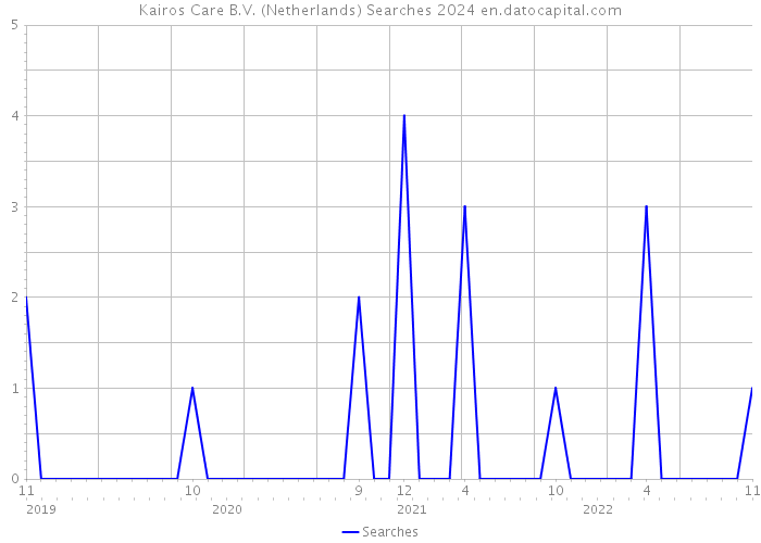 Kairos Care B.V. (Netherlands) Searches 2024 
