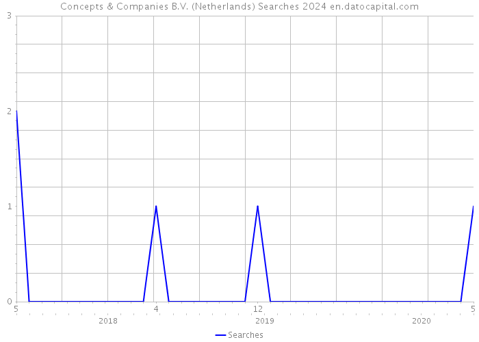 Concepts & Companies B.V. (Netherlands) Searches 2024 