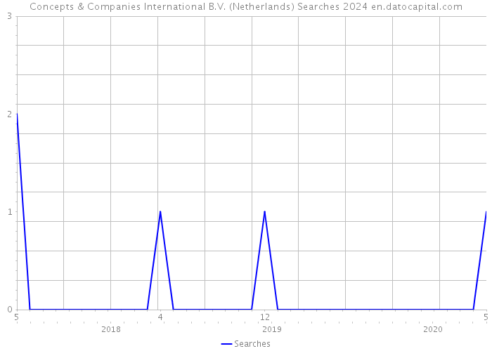 Concepts & Companies International B.V. (Netherlands) Searches 2024 
