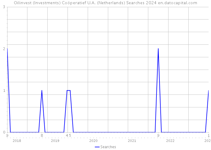 Oilinvest (Investments) Coöperatief U.A. (Netherlands) Searches 2024 