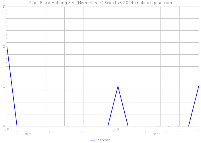 Papa Retro Holding B.V. (Netherlands) Searches 2024 