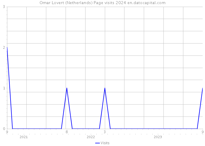 Omar Lovert (Netherlands) Page visits 2024 