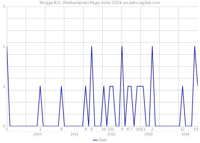 Mogge B.V. (Netherlands) Page visits 2024 
